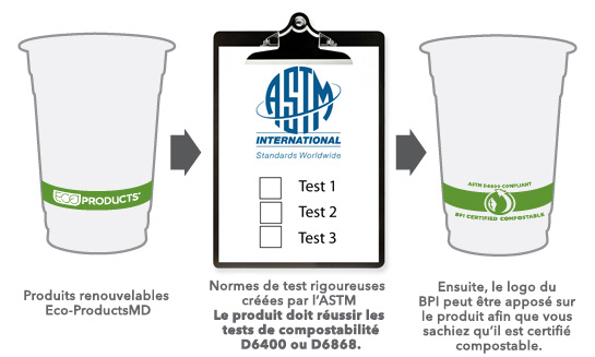 Eco-Products undergo rigorous testing to be certified compostable under ASTM standards